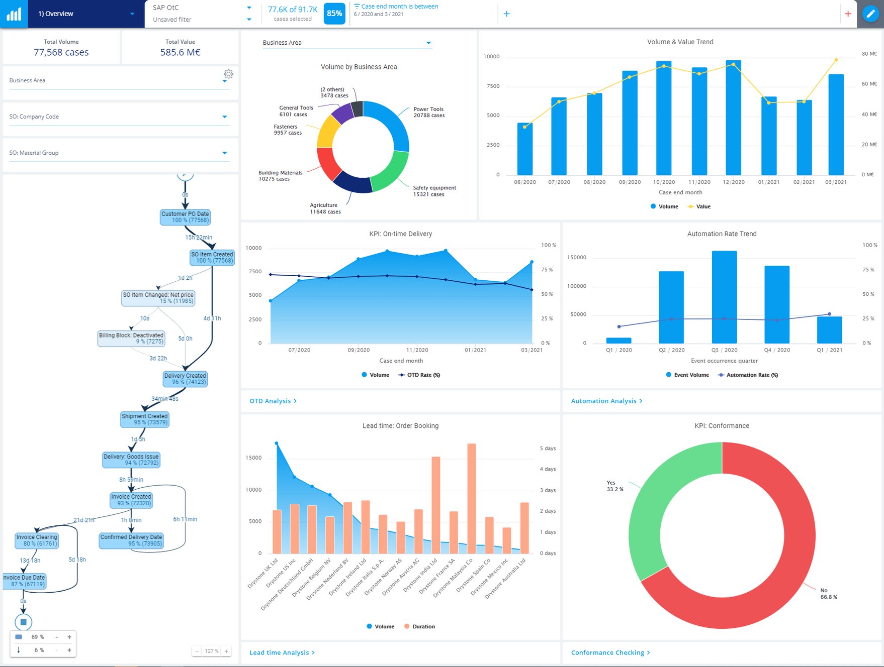 Process KPI Reporting with Process Mining QPR